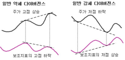 CCI하락다이버전스 CCI지표 보조지표