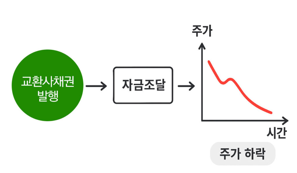 교환사채권발행 주가의 영향