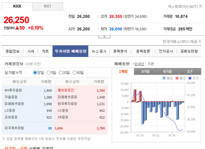 더본코리아 매매동향