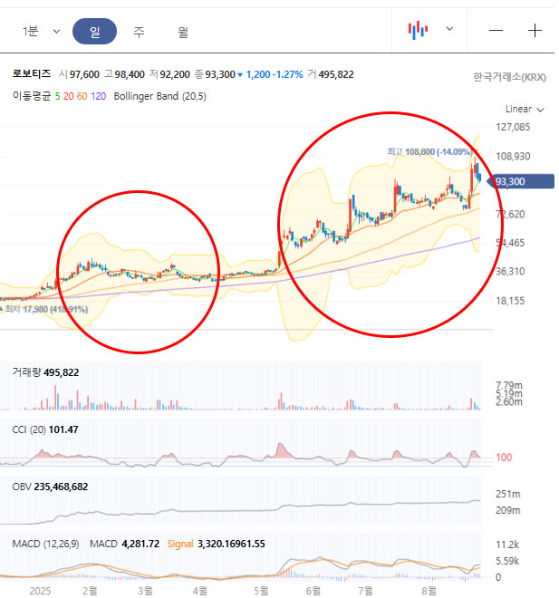 로보티즈 차트분석