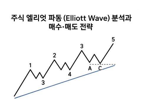 엘리엇파동