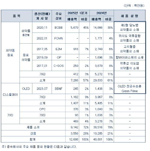주요 제품 매출현황