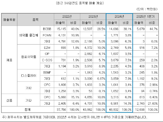 품목별 매출