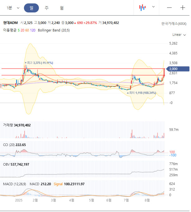 현대ADM 차트분석