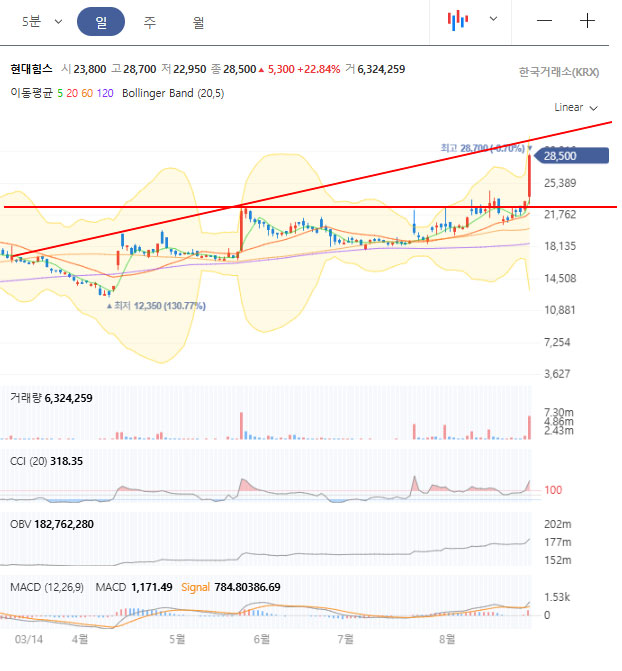 현대힘스 차트분석