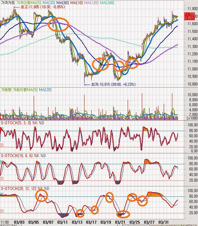 30분봉60분봉활용