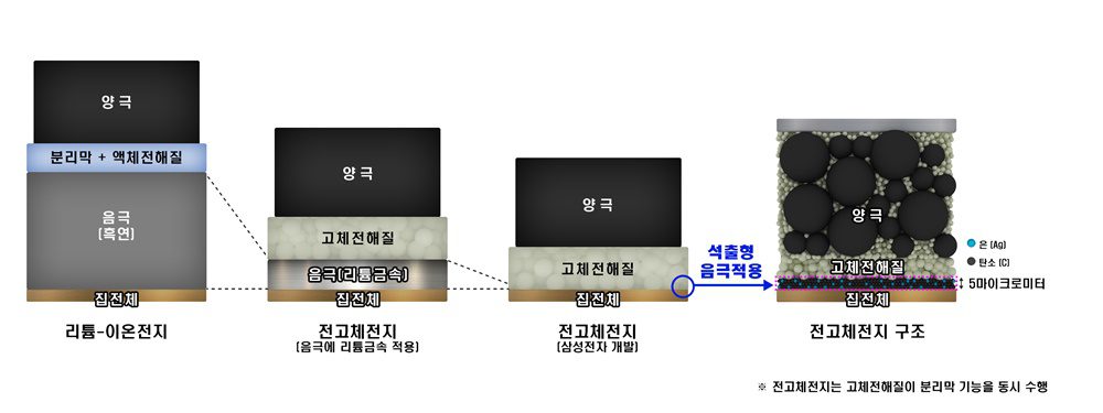 보도사진 삼성전자 종합기술원 차세대 전고체전지 혁신기술 공개2